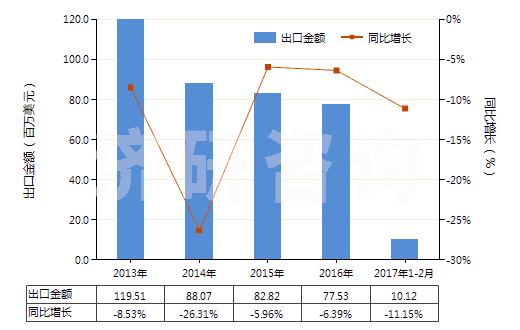2013-2017年2月中國(guó)其他丙烯酸酯(HS29161290)出口總額及增速統(tǒng)計(jì) 2013-2017年2月中國(guó)其他丙烯酸酯(HS29161290)出口總額及增速統(tǒng)計(jì)